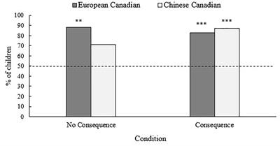 Prosocial lie-telling in preschoolers: The impacts of ethnic background, parental factors, and perceived consequence for the partner
